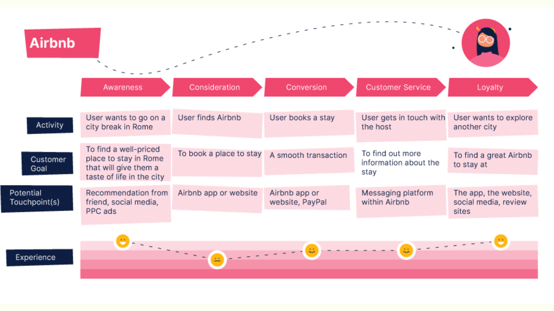 Airbnb Product Analysis
